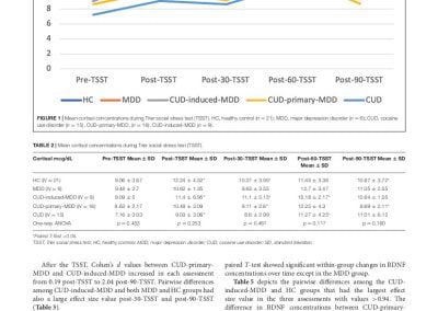 BDNF and Cortisol in the Diagnosis of Cocaine-Induced Depression